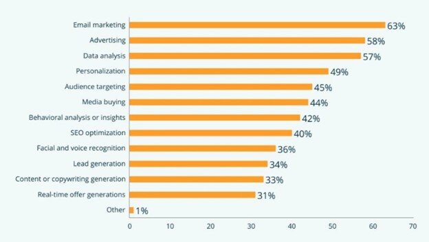82% of Marketers Say AI-Generated Content Is as Good as Human-Generated One - Spiceworks