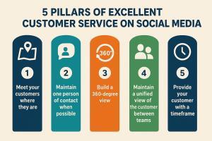 5 Pillars of Excellent Customer Service on Social Media