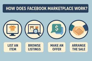 How Facebook Marketplace Works: A Simple Step-by-Step Guide
