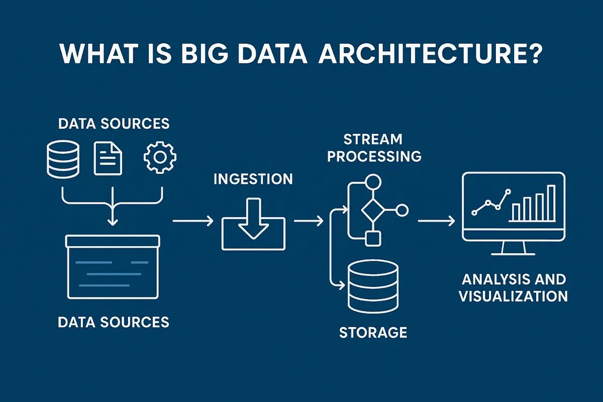 Understanding Big Data Architecture: Components and Workflow