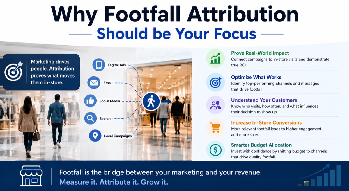 Why Footfall Attribution Should be Your Focus
