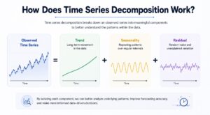How Does Time Series Decomposition Work?