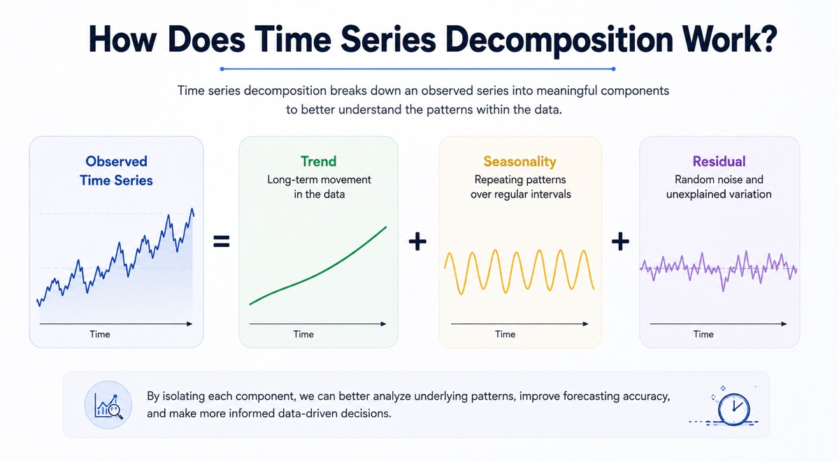 How Does Time Series Decomposition Work?
