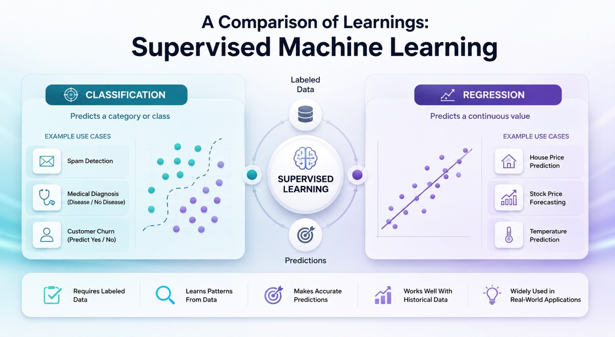 A Comparison of Learnings: Supervised Machine Learning